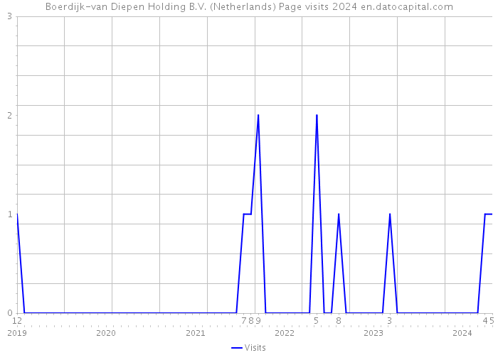 Boerdijk-van Diepen Holding B.V. (Netherlands) Page visits 2024 