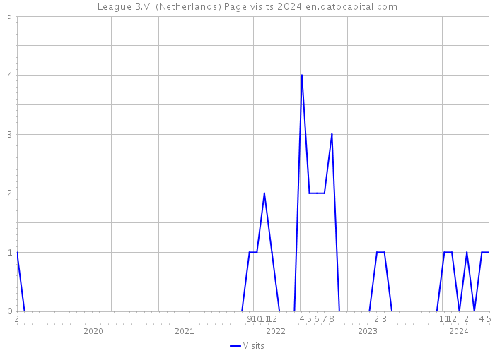 League B.V. (Netherlands) Page visits 2024 