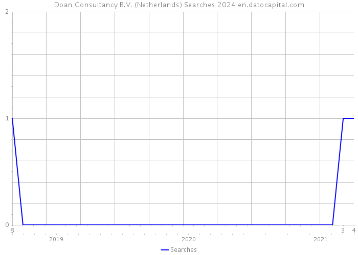 Doan Consultancy B.V. (Netherlands) Searches 2024 