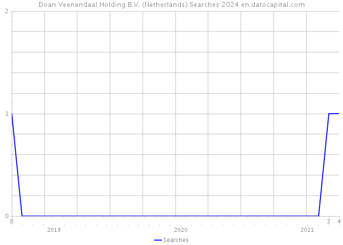 Doan Veenendaal Holding B.V. (Netherlands) Searches 2024 