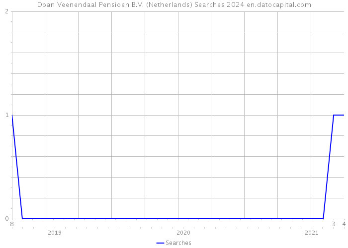 Doan Veenendaal Pensioen B.V. (Netherlands) Searches 2024 