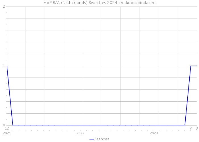 MoP B.V. (Netherlands) Searches 2024 