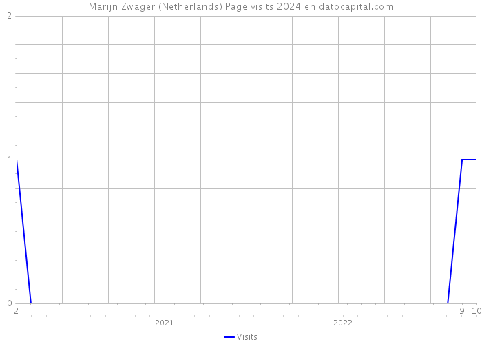 Marijn Zwager (Netherlands) Page visits 2024 