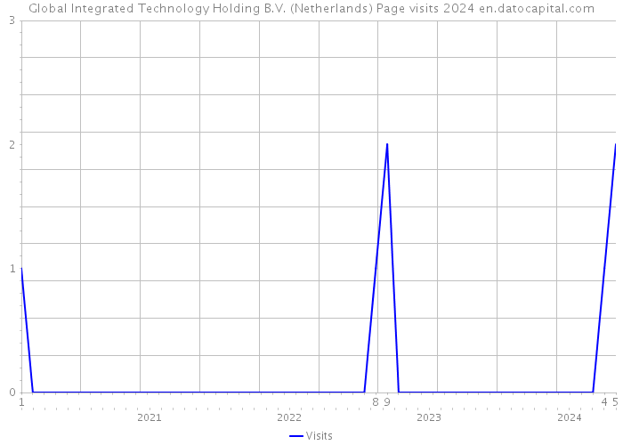 Global Integrated Technology Holding B.V. (Netherlands) Page visits 2024 