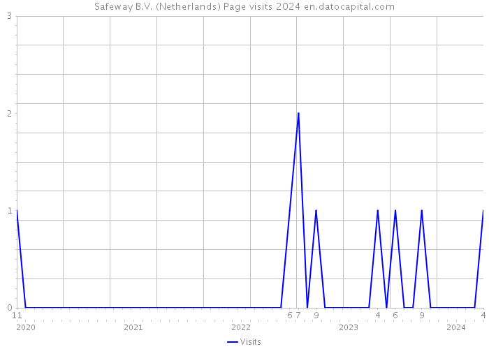 Safeway B.V. (Netherlands) Page visits 2024 