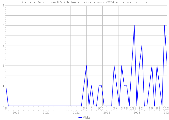 Celgene Distribution B.V. (Netherlands) Page visits 2024 