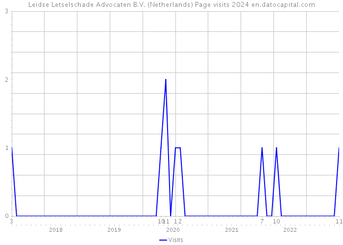 Leidse Letselschade Advocaten B.V. (Netherlands) Page visits 2024 