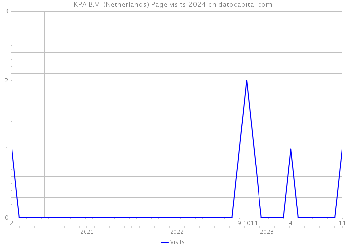 KPA B.V. (Netherlands) Page visits 2024 