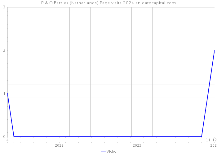P & O Ferries (Netherlands) Page visits 2024 