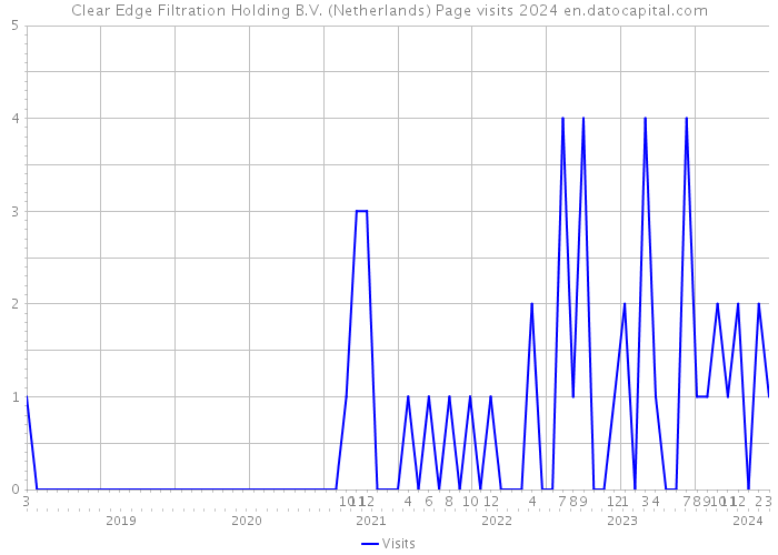 Clear Edge Filtration Holding B.V. (Netherlands) Page visits 2024 