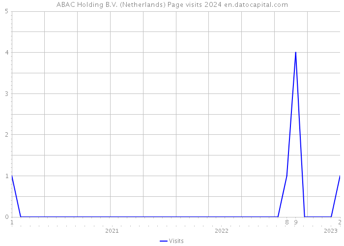 ABAC Holding B.V. (Netherlands) Page visits 2024 