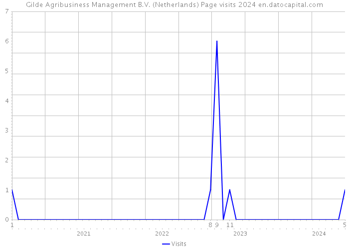 Gilde Agribusiness Management B.V. (Netherlands) Page visits 2024 