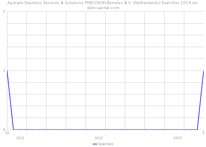 Aperam Stainless Services & Solutions PRECISION Benelux B.V. (Netherlands) Searches 2024 