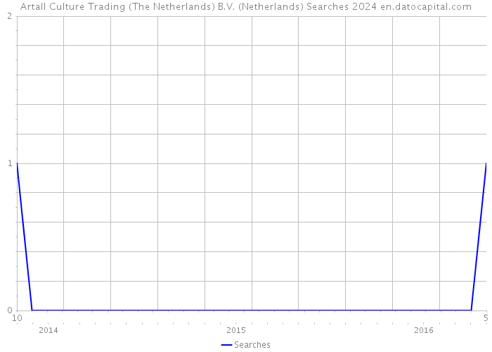 Artall Culture Trading (The Netherlands) B.V. (Netherlands) Searches 2024 