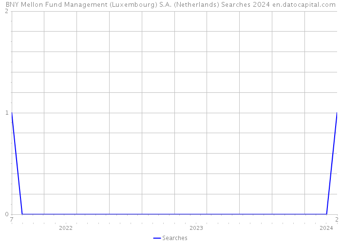 BNY Mellon Fund Management (Luxembourg) S.A. (Netherlands) Searches 2024 