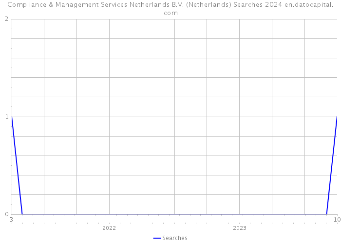 Compliance & Management Services Netherlands B.V. (Netherlands) Searches 2024 