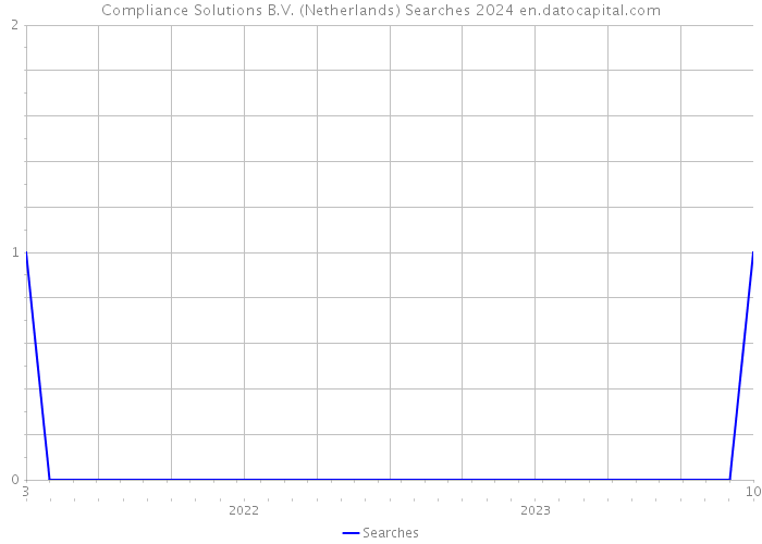 Compliance Solutions B.V. (Netherlands) Searches 2024 