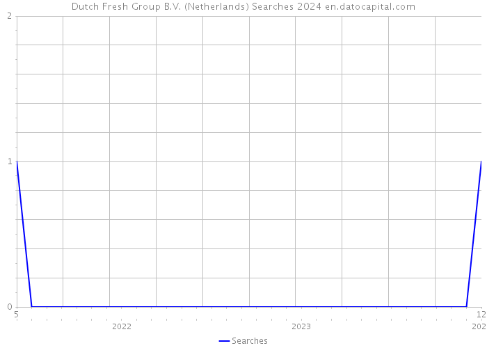 Dutch Fresh Group B.V. (Netherlands) Searches 2024 