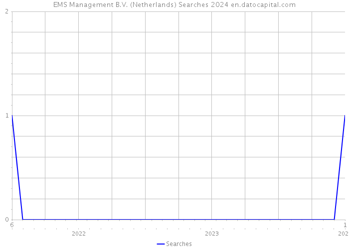 EMS Management B.V. (Netherlands) Searches 2024 