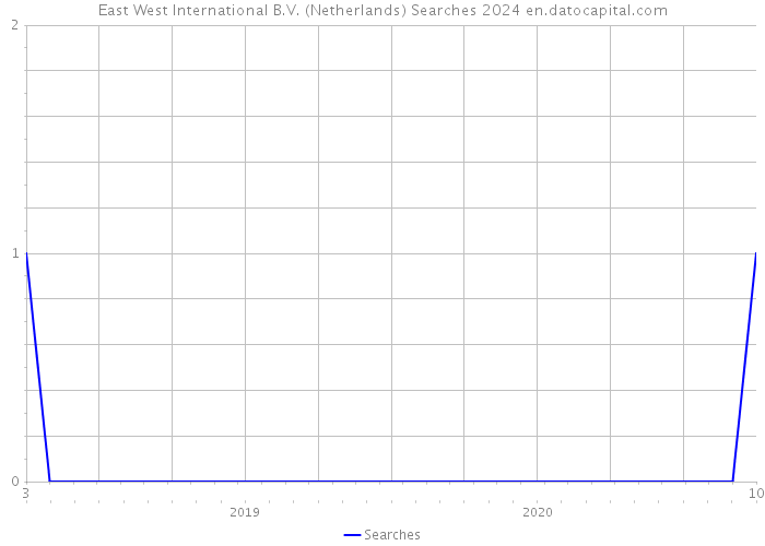 East West International B.V. (Netherlands) Searches 2024 