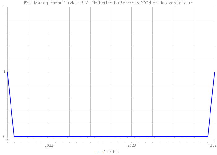 Ems Management Services B.V. (Netherlands) Searches 2024 