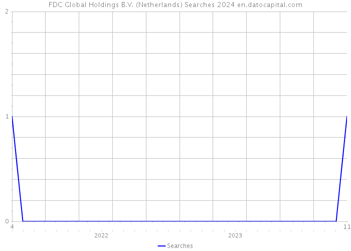 FDC Global Holdings B.V. (Netherlands) Searches 2024 