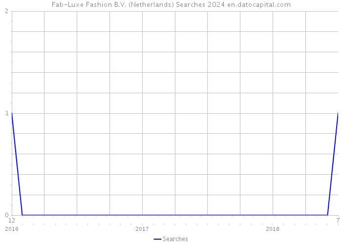 Fab-Luxe Fashion B.V. (Netherlands) Searches 2024 