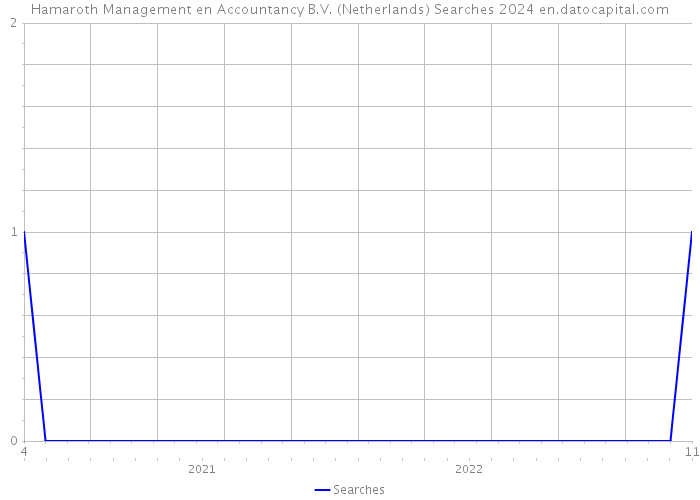 Hamaroth Management en Accountancy B.V. (Netherlands) Searches 2024 