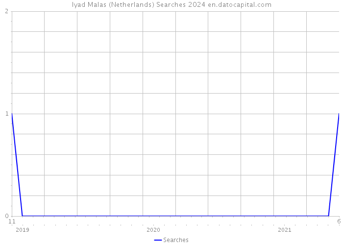 Iyad Malas (Netherlands) Searches 2024 
