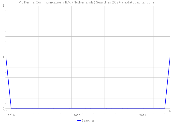 Mc Kenna Communications B.V. (Netherlands) Searches 2024 