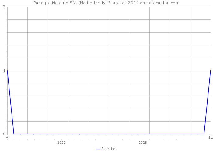 Panagro Holding B.V. (Netherlands) Searches 2024 