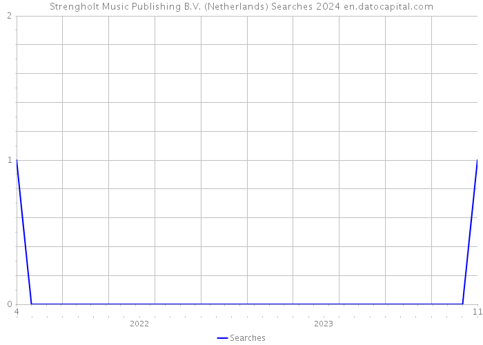Strengholt Music Publishing B.V. (Netherlands) Searches 2024 