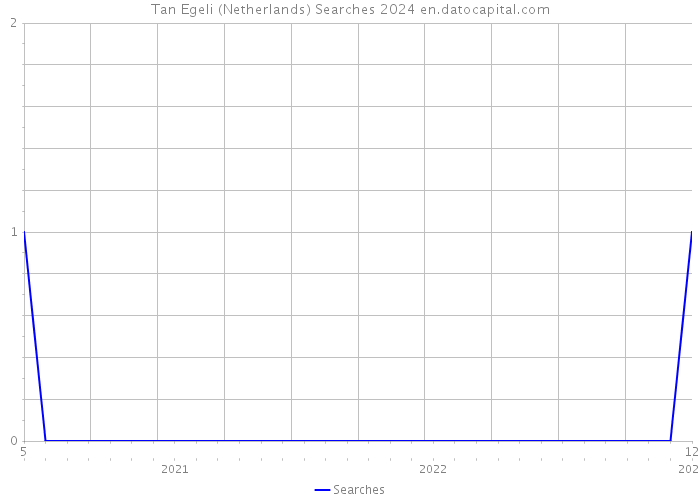 Tan Egeli (Netherlands) Searches 2024 