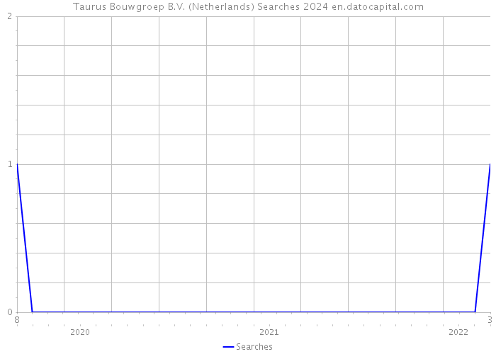 Taurus Bouwgroep B.V. (Netherlands) Searches 2024 