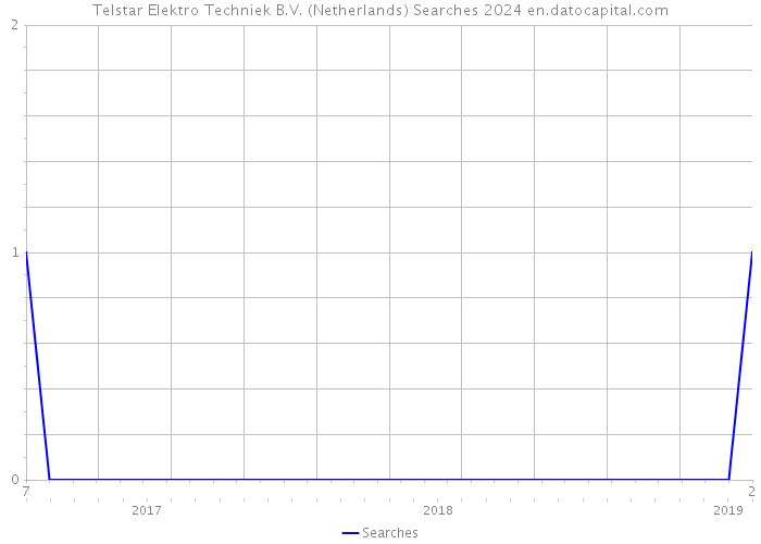 Telstar Elektro Techniek B.V. (Netherlands) Searches 2024 