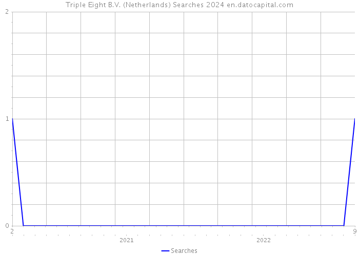 Triple Eight B.V. (Netherlands) Searches 2024 