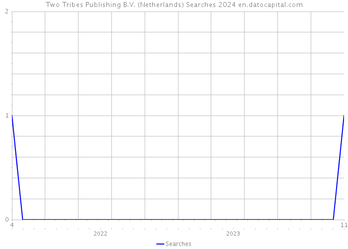 Two Tribes Publishing B.V. (Netherlands) Searches 2024 