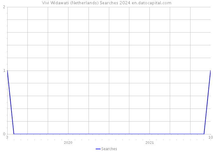 Vivi Widawati (Netherlands) Searches 2024 