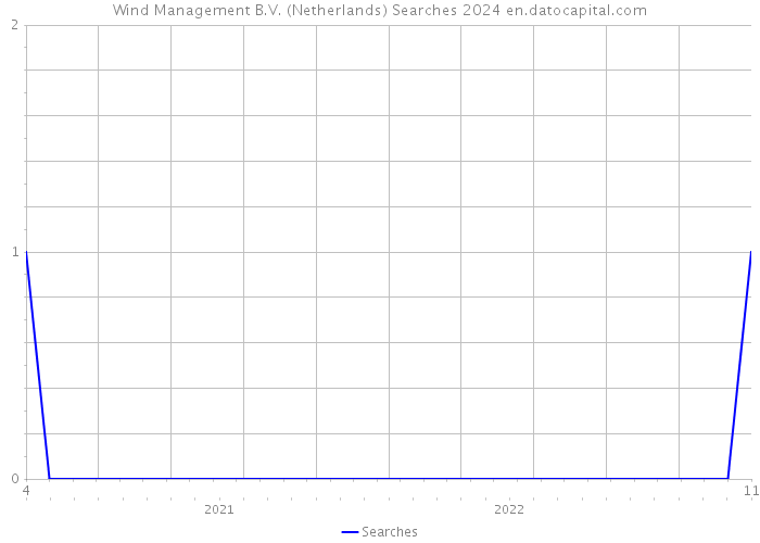 Wind Management B.V. (Netherlands) Searches 2024 
