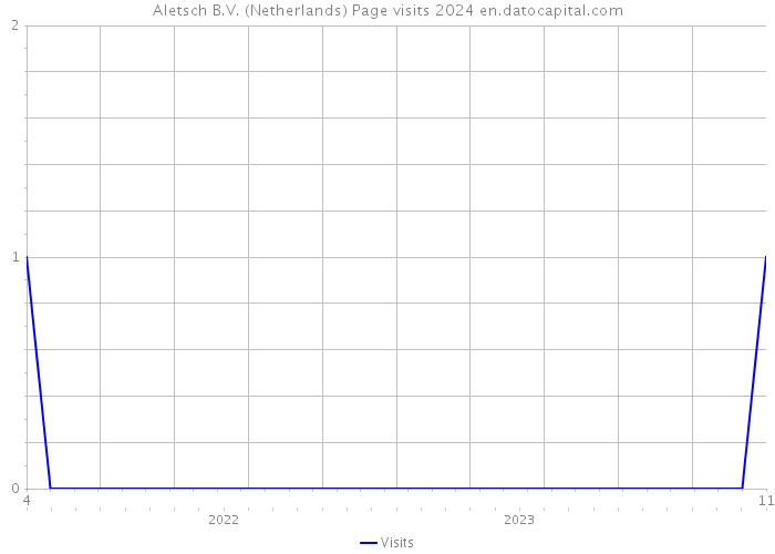 Aletsch B.V. (Netherlands) Page visits 2024 