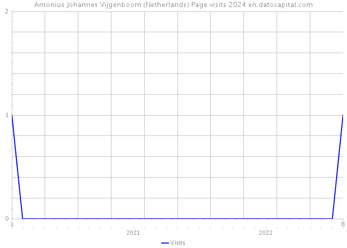 Antonius Johannes Vijgenboom (Netherlands) Page visits 2024 