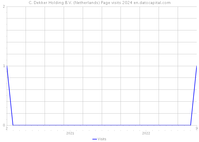 C. Dekker Holding B.V. (Netherlands) Page visits 2024 