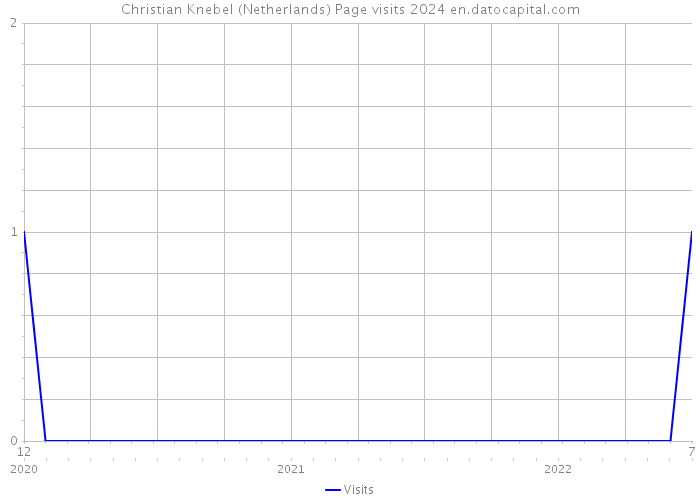 Christian Knebel (Netherlands) Page visits 2024 