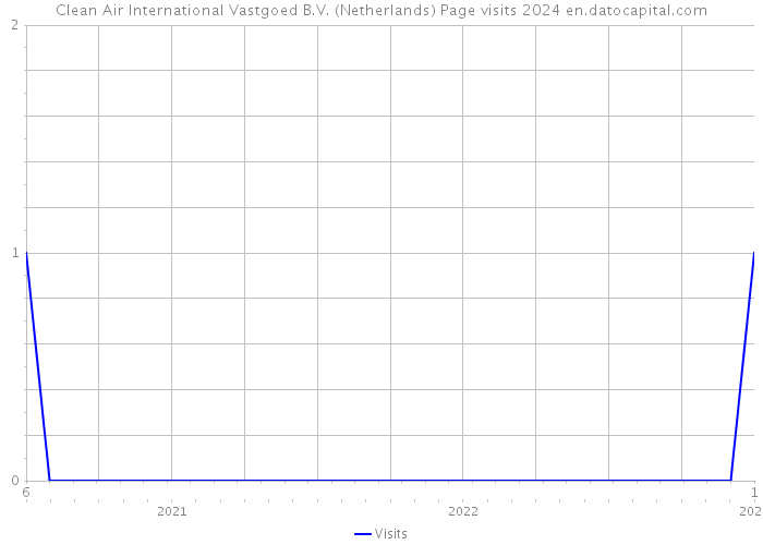 Clean Air International Vastgoed B.V. (Netherlands) Page visits 2024 