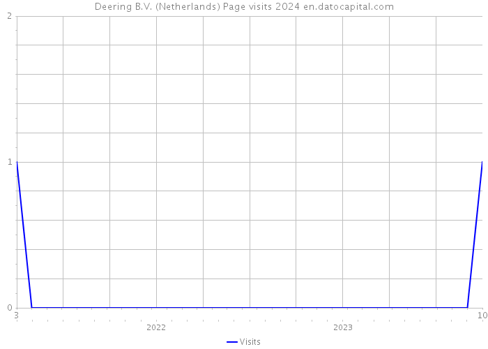 Deering B.V. (Netherlands) Page visits 2024 