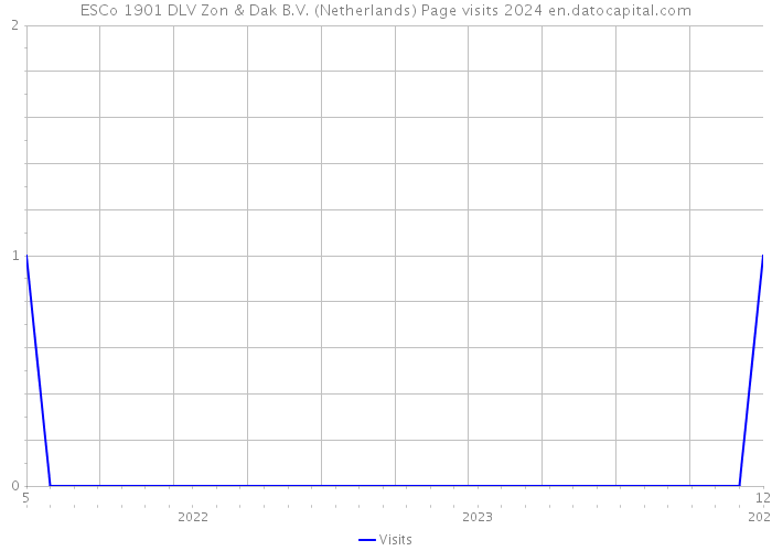 ESCo 1901 DLV Zon & Dak B.V. (Netherlands) Page visits 2024 