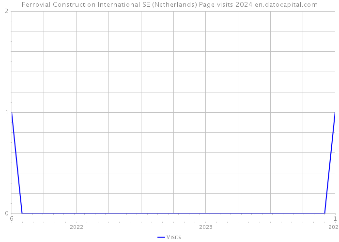 Ferrovial Construction International SE (Netherlands) Page visits 2024 