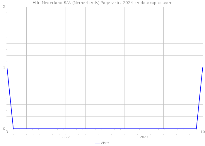 Hilti Nederland B.V. (Netherlands) Page visits 2024 