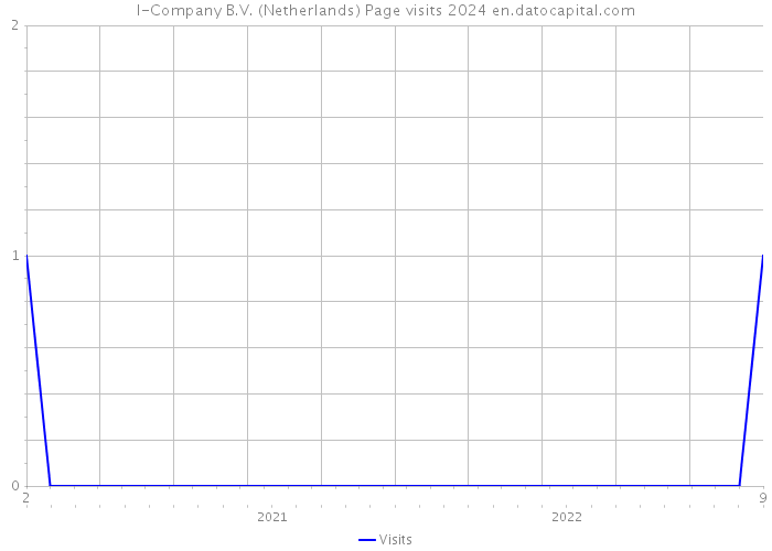 I-Company B.V. (Netherlands) Page visits 2024 