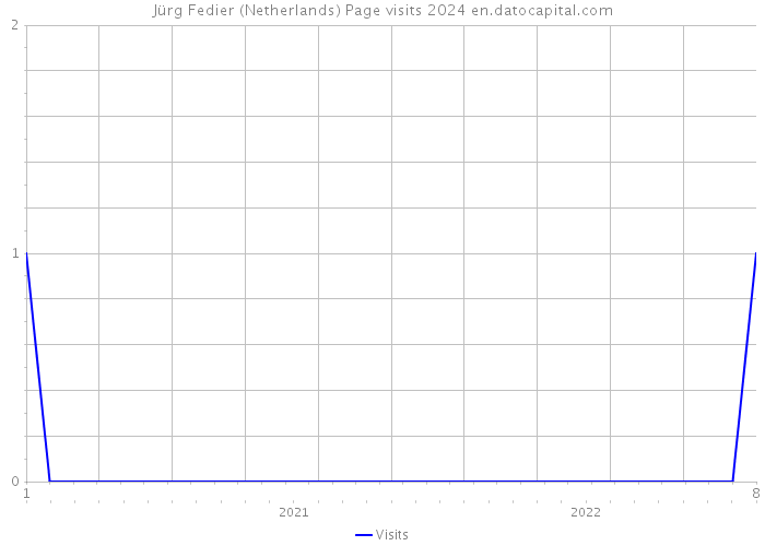 Jürg Fedier (Netherlands) Page visits 2024 